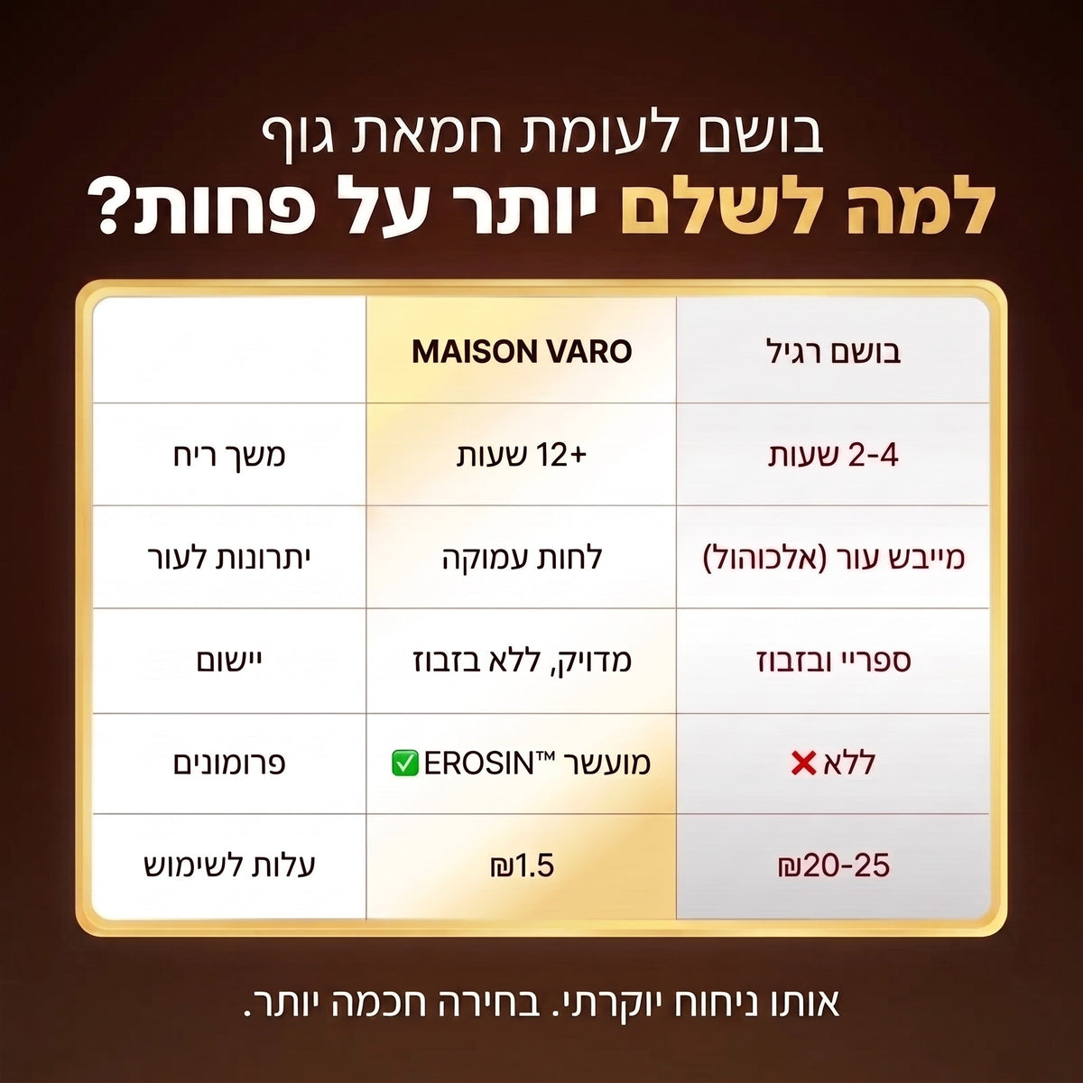השוואה בין בושם רגיל לחמאת הגוף של Maison Varo